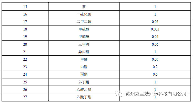 廢氣治理系列